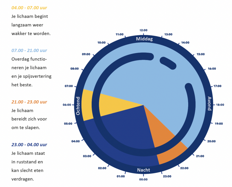 Biologische klok, voeding