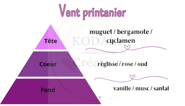 Bougie Vent printanier (loilta Lemp.....)