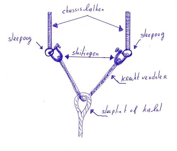Krachtverdeler kinetisch met twee lussen