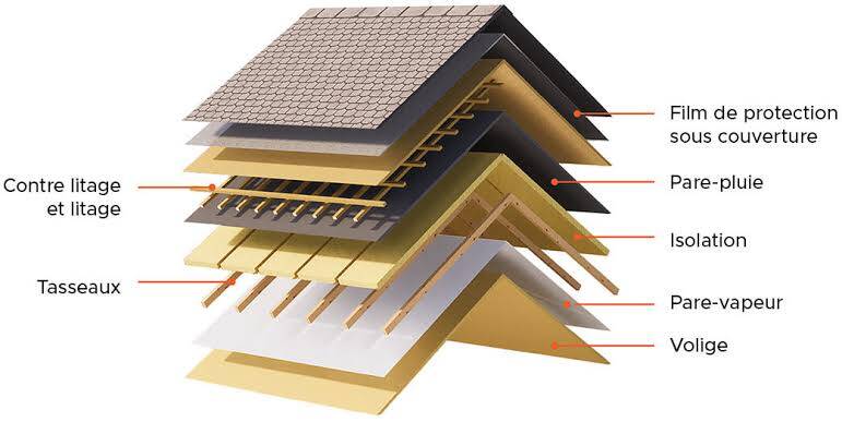 Isolation thermique de toiture à Angoulême Charente 16 par Sud-Ouest Couverture couvreur zingueur professionnel