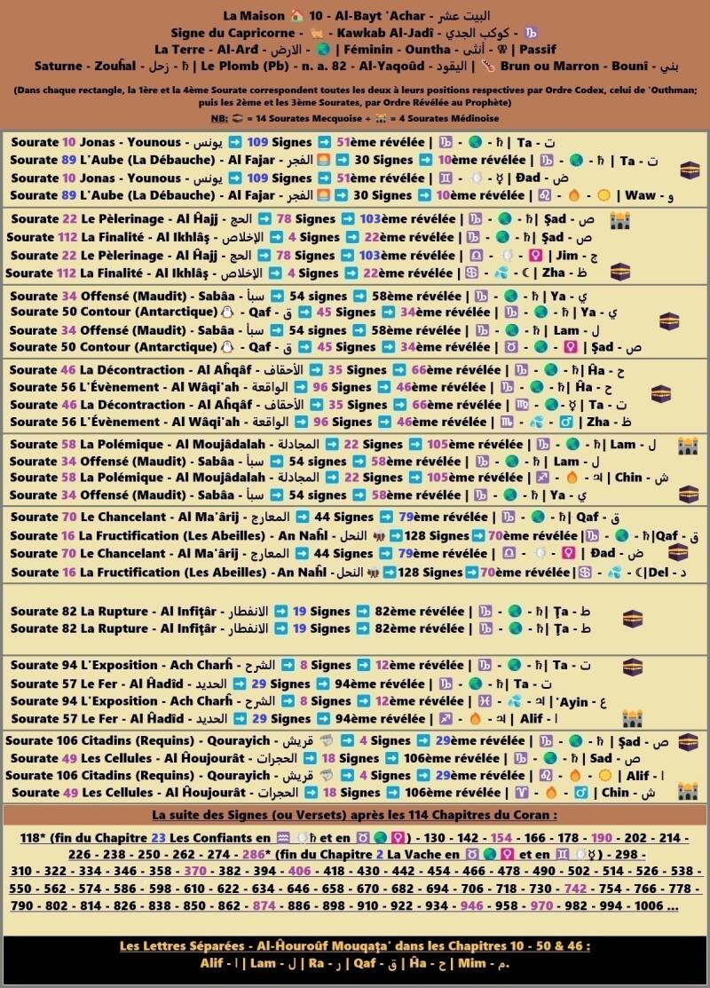 ♑ Suite logique des Versets du Coran classés avec leurs 🏡 respectives.