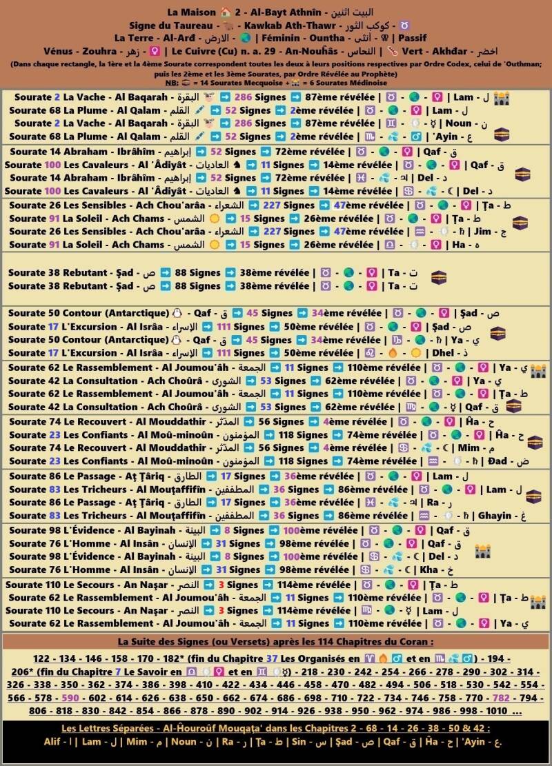 ♉ Suite logique des Versets du Coran classés avec leurs 🏡 respectives.