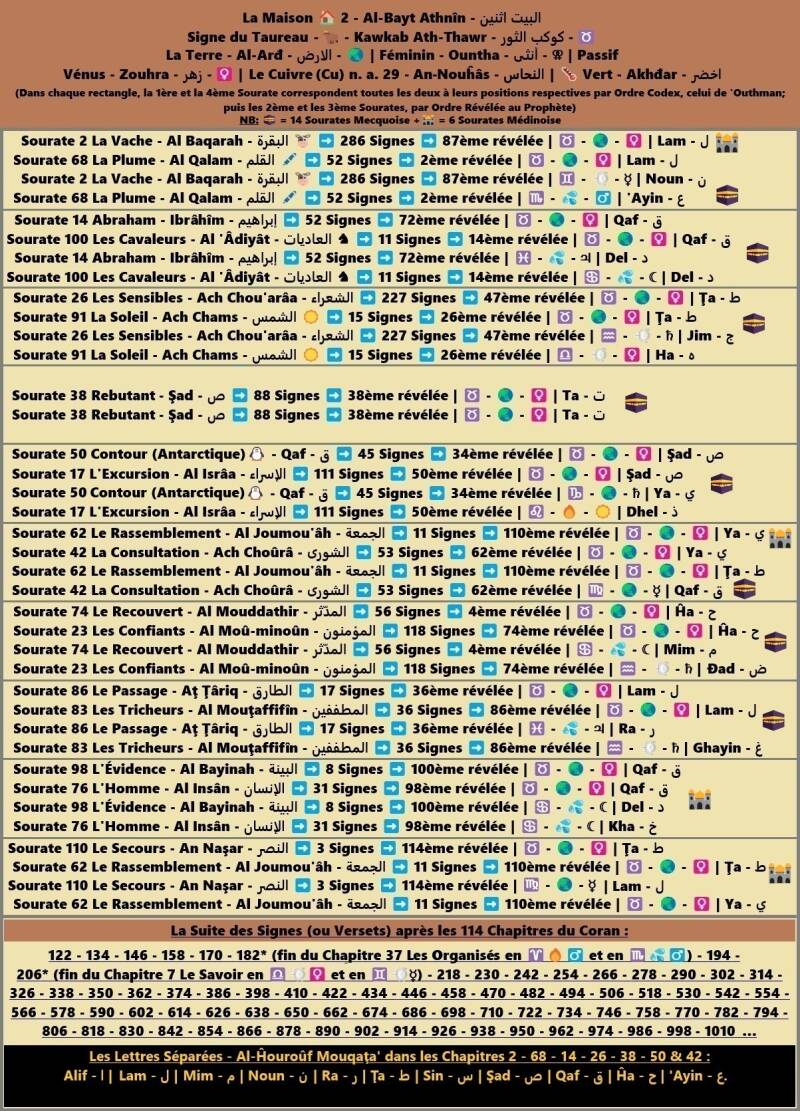 ♉ Suite logique des Versets du Coran classés avec leurs 🏡 respectives.