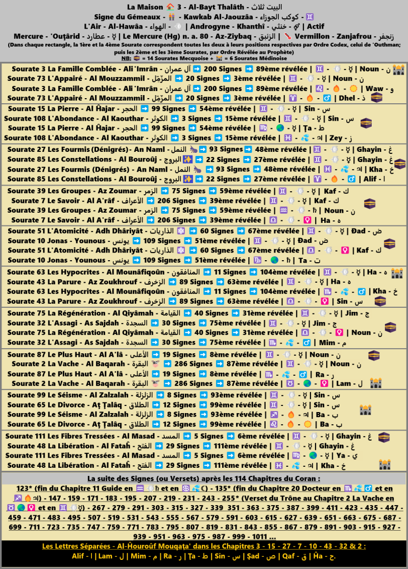 ♊ Suite logique des Versets du Coran classés avec leurs 🏡 respectives.