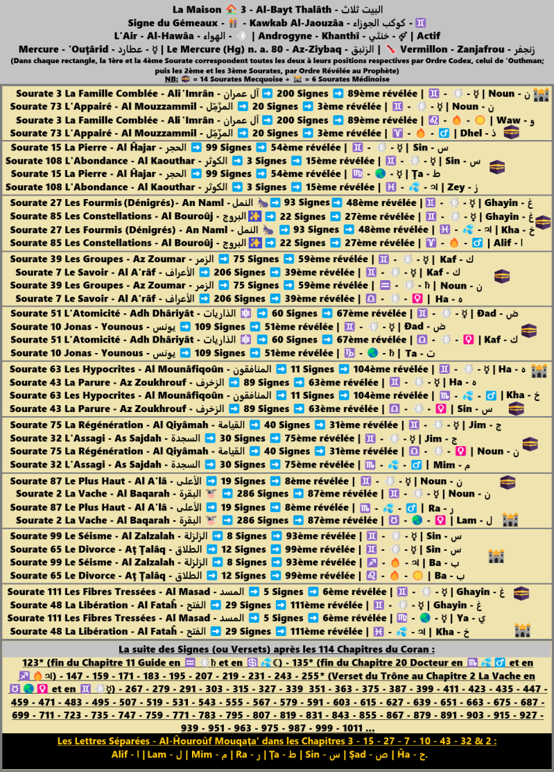♊ Suite logique des Versets du Coran classés avec leurs 🏡 respectives.