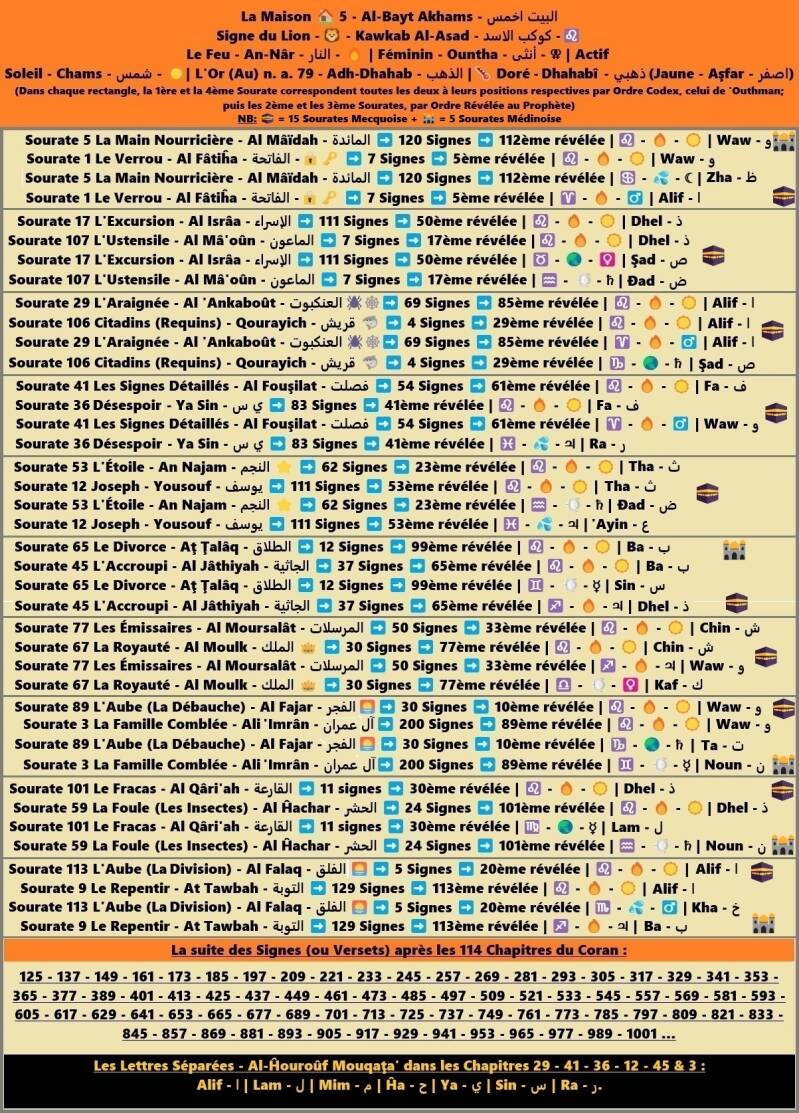 ♌ Suite logique des Versets du Coran classés avec leurs 🏡 respectives.