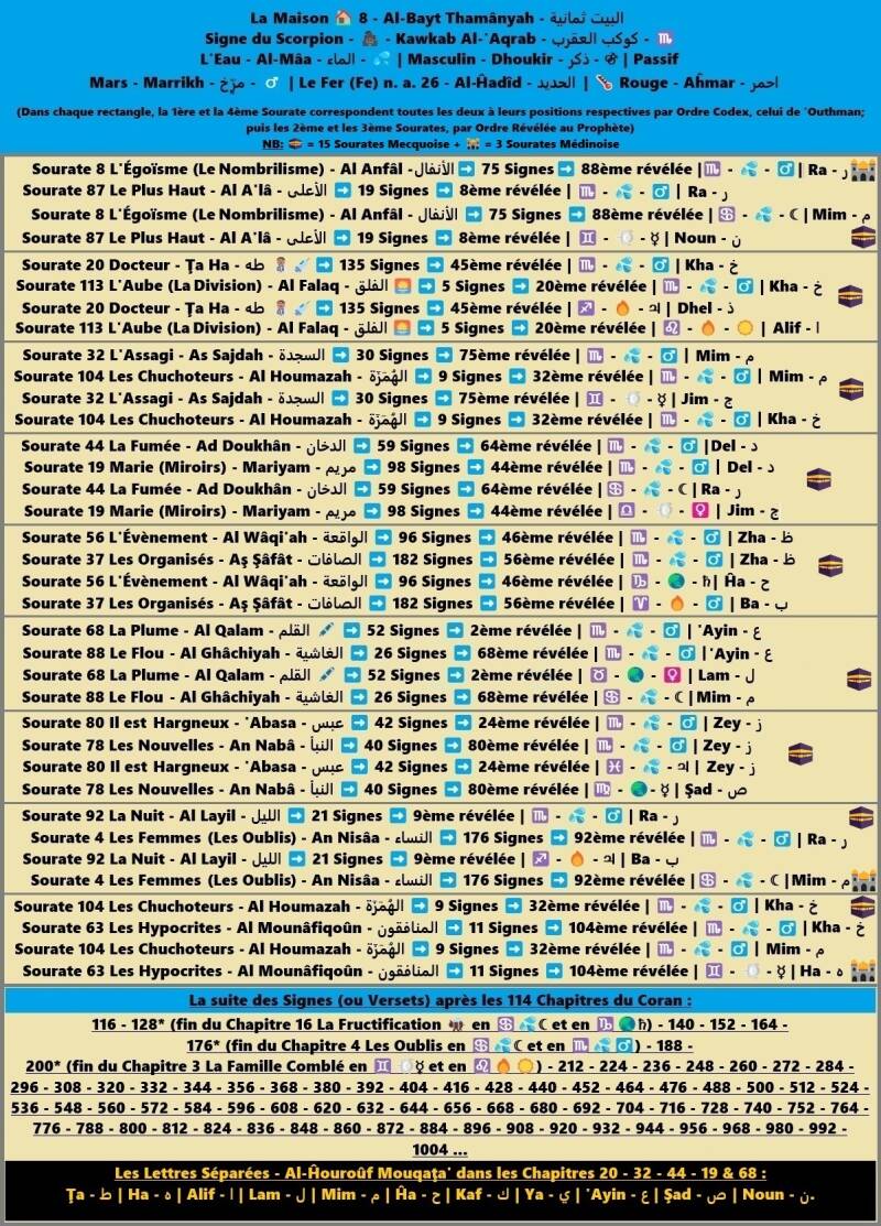 ♏ Suite logique des Versets du Coran classés avec leurs 🏡 respectives.