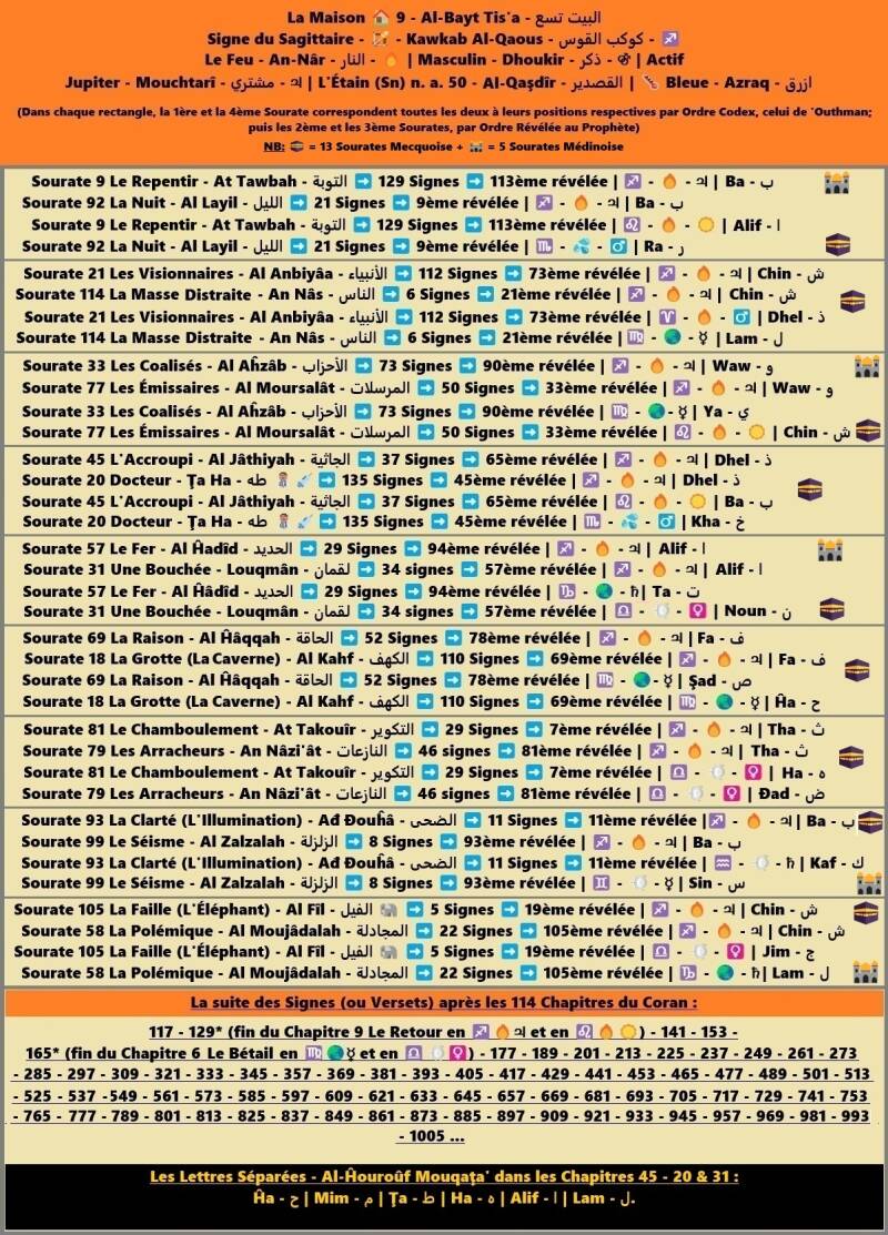 ♐ Suite logique des Versets du Coran classés avec leurs 🏡 respectives.