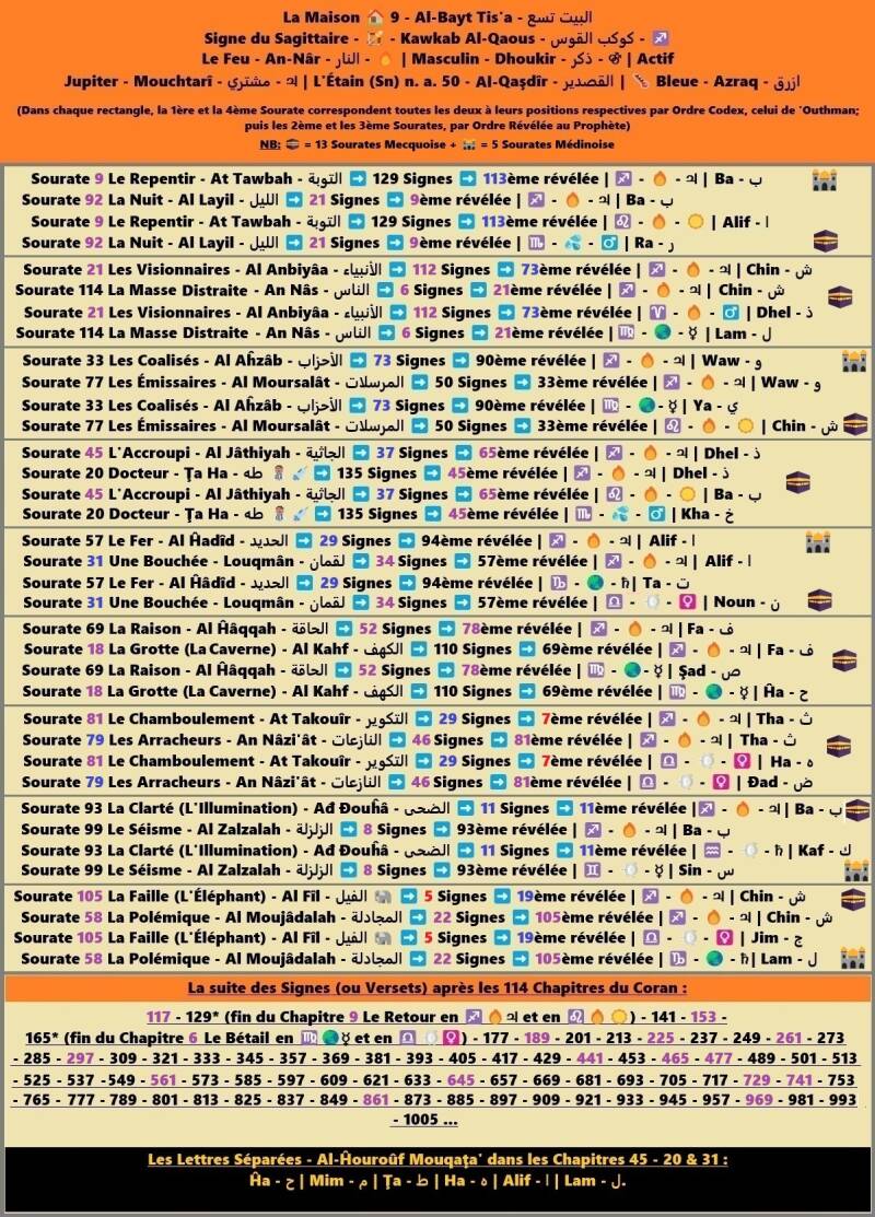 ♐ Suite logique des Versets du Coran classés avec leurs 🏡 respectives.