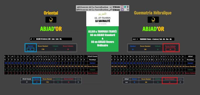 La Gématrie de ALLAH - الله en ABJaD Standard et la Guematria de YAHVÉ - יהוה en ABGaD Revers Standard sont = à 66.