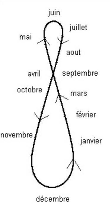 Schéma de l'Analemme du soleil