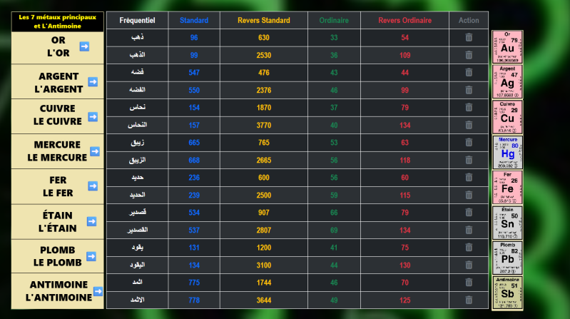 Les 7 métaux principaux et l'Antimoine en Gématrie avec le Fréquentiel 