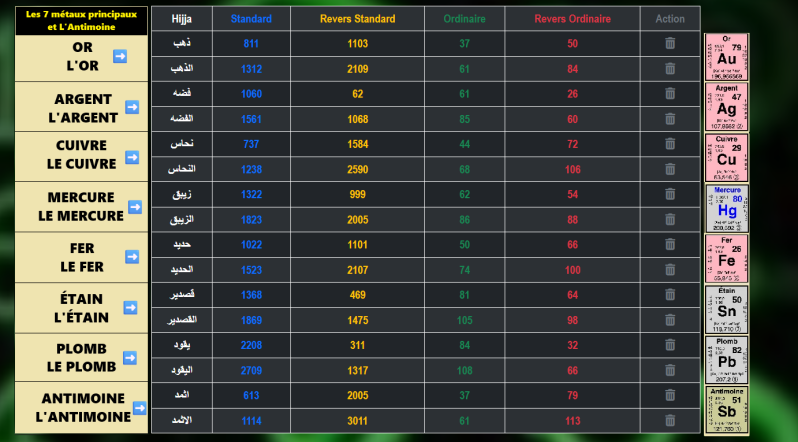 Les 7 métaux principaux et l'Antimoine en Gématrie avec le Hijja