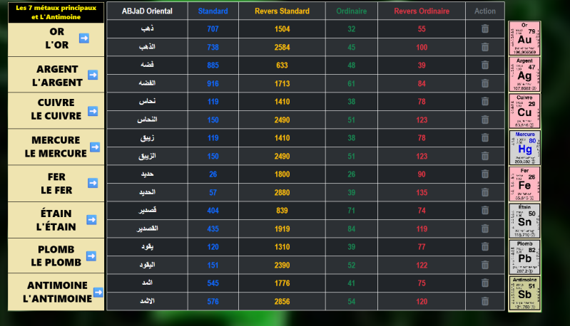 Les 7 métaux principaux et l'Antimoine en Gématrie avec l'ABJaD Oriental