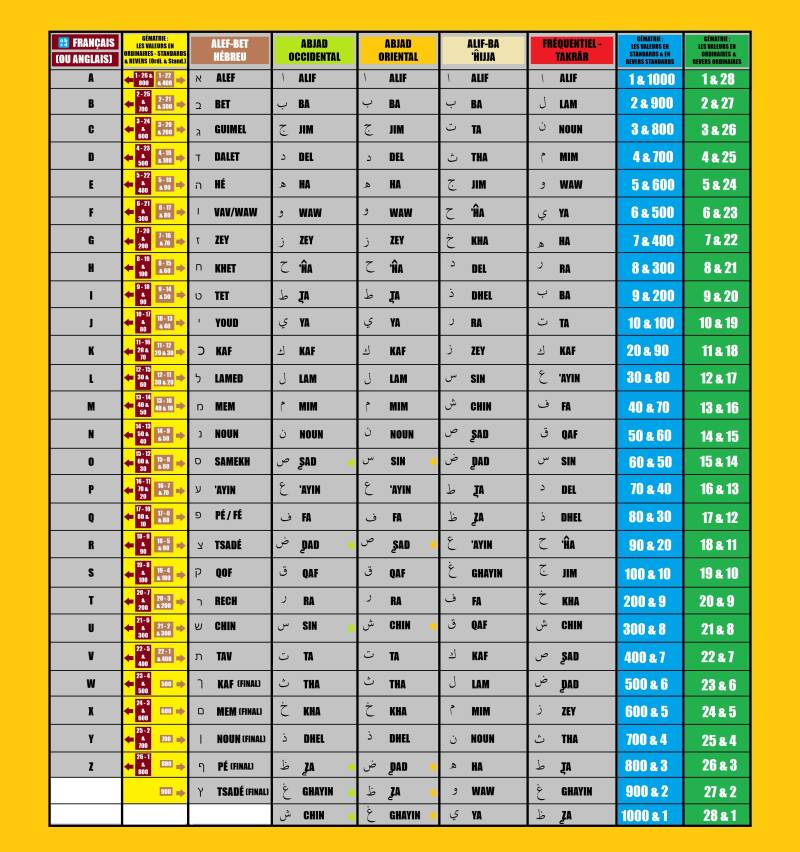 Le comparatif des alphabets français, arabes, et hébreu