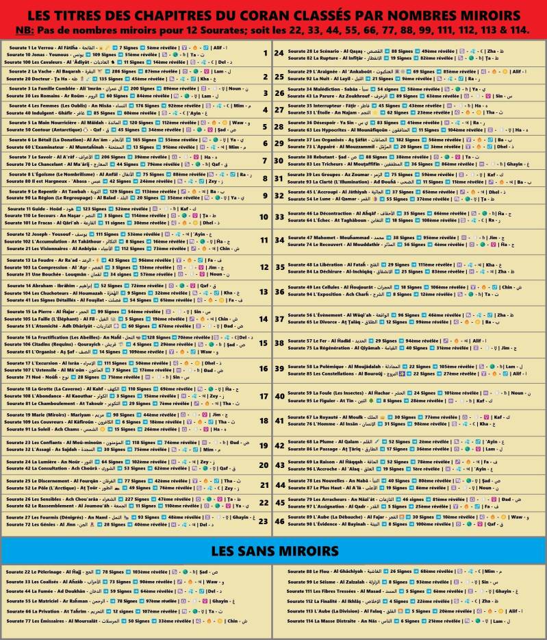 Les titres des chapitres du coran classés par nombres miroirs
