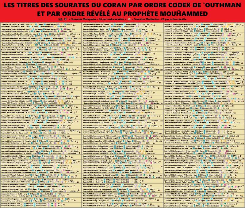 Le classement du Coran par ordre Codex, et par ordre chronologique