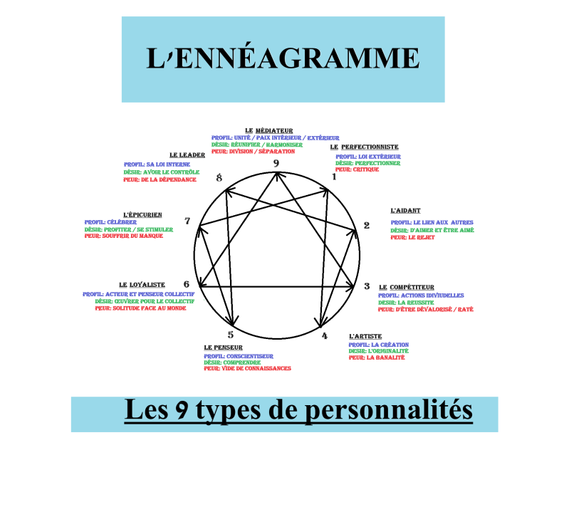 L&#039;ennéagramme
