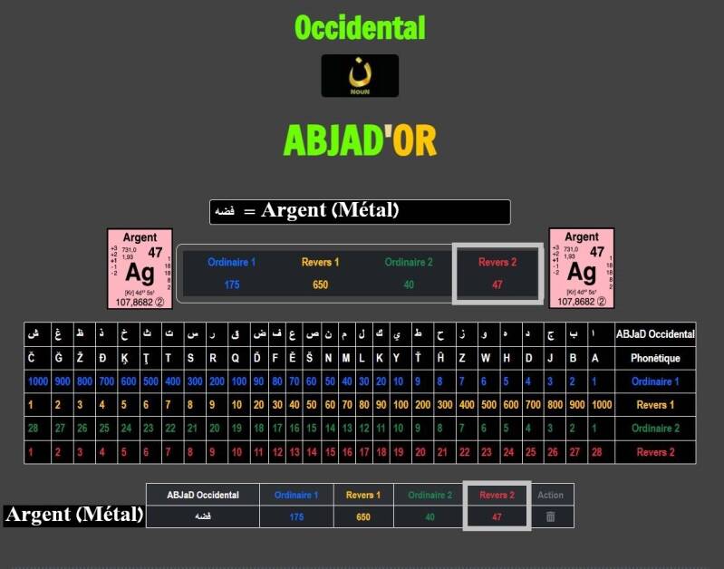 Gématrie de FouĎĎa / فضه (Argent) - numéro atomique 47