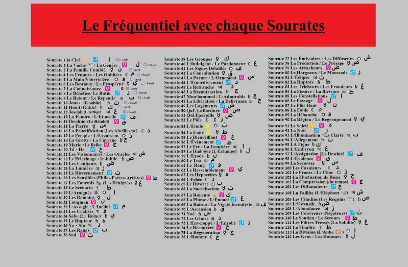 Les sourates classées avec les 12 signes du zodiaque et les 7 métaux principaux et en Fréquentiel