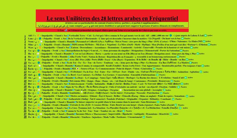 Les Sens Unilitères des 28 Lettres Arabes en Fréquentiel