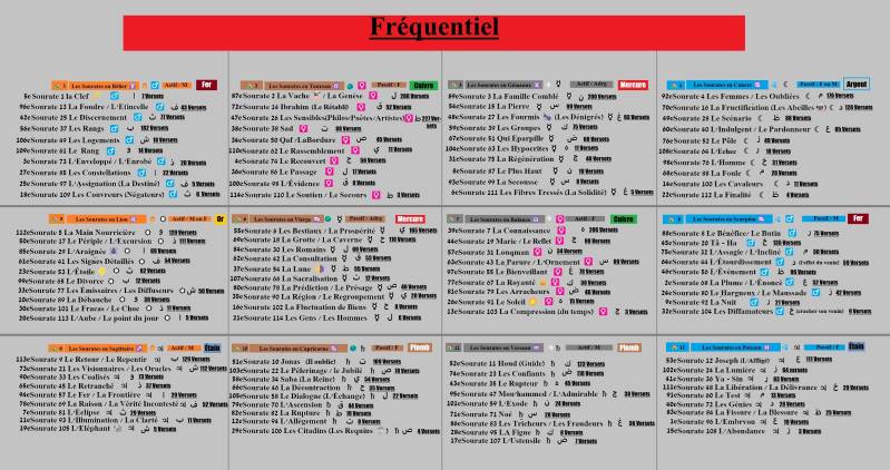 Les sourates classées avec les 12 signes du zodiaque et les 7 métaux principaux et en Fréquentiel
