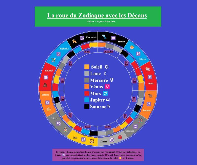 La roue des 12 signes du zodiaque et leurs 3 décans pour chacun + La durée/les degrés réels pour chaque signe 