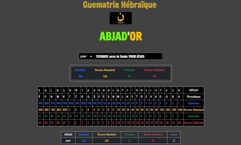 La guematria de YACHOUע (Jésus) avec la lettre 'Ayin ע