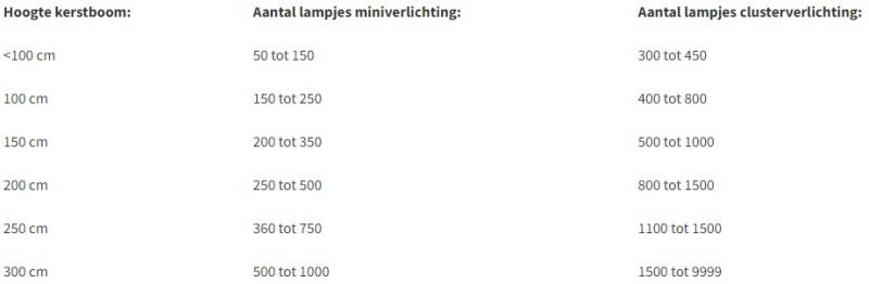 Hoeveel kerstlichtjes heeft mijn kerstboom nodig? Bron: intratuin
