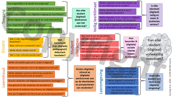 Kijkkader inclusiviteit geplastificeerd