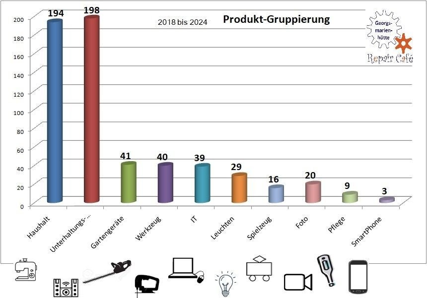 Reparatur-Statistik Repair-Café Georgsmarienhütte
