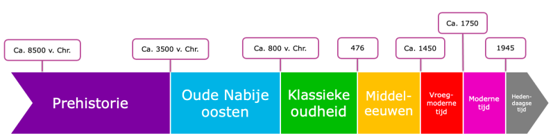 Zelfgemaakte tijdlijn van de 7 tijdvakken.