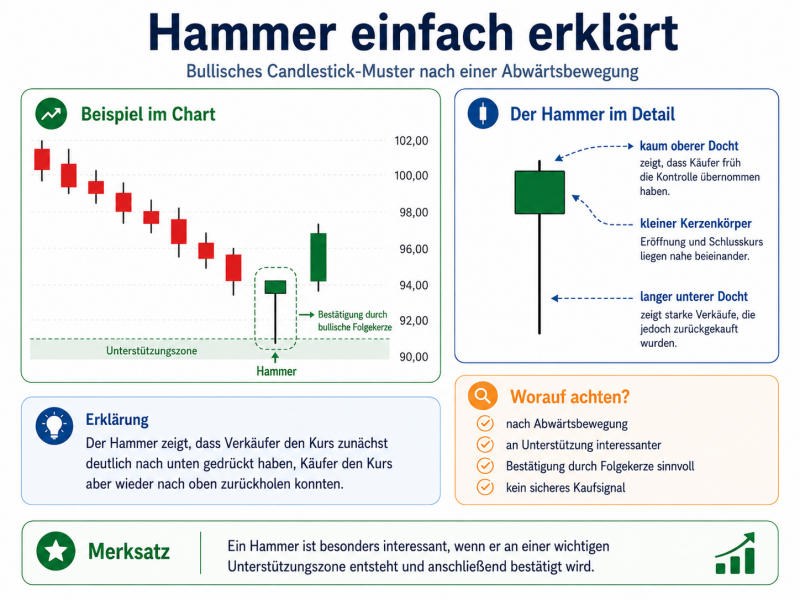 Info_grafik zum Hammer-Candlestick Ein schematischer Chart zeigt einen Abwärtstrend, eine Hammer-Kerze an einer Unterstützungszone und eine bullische Bestätigungskerze_Candle_Stick