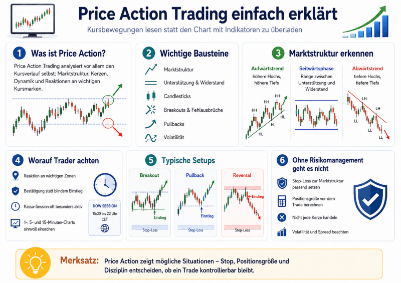 Infografik zum Price Action Trading mit Marktstruktur, Unterstützungen und Widerständen, Breakouts, Pullbacks, Reversals, Kassa-Session und Risikomanagement.