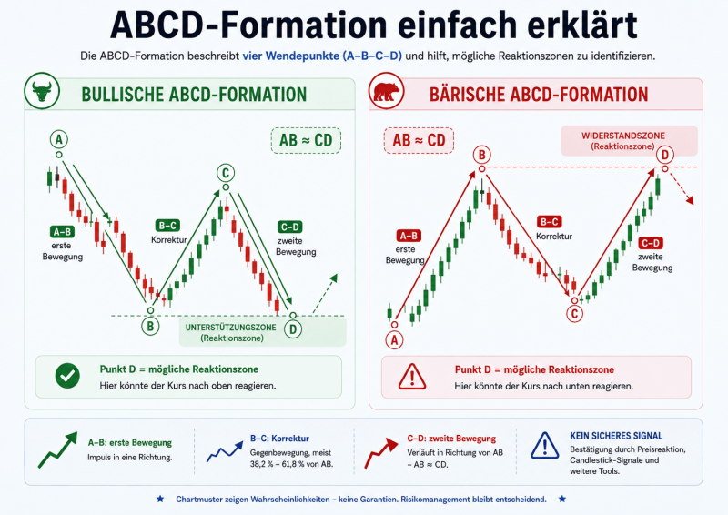 Infografik und Abbildung zur ABCD-Formation Zwei schematische Candlestick-Charts zeigen eine bullische und eine bärische ABCD-Struktur mit den Punkten A, B, C und D sowie einer möglichen Reaktionszone bei Punkt D.