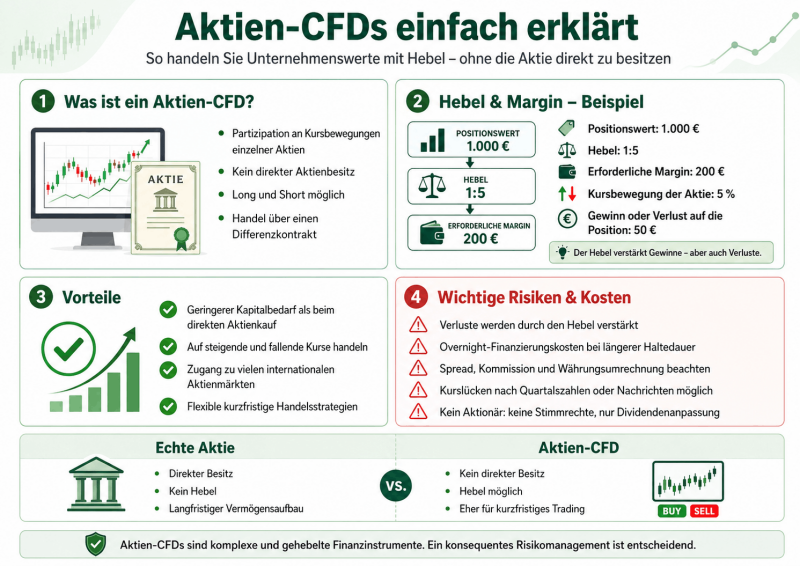 Infografik zu Aktien-CFDs mit Erklärung von Funktionsweise, Hebel und Margin, Vorteilen, Risiken und dem Vergleich zwischen echter Aktie und Aktien-CFD