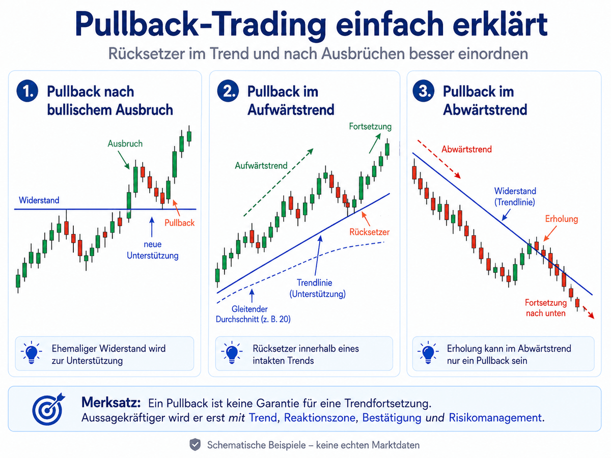 Pullback Chart Pullback-Trading einfach erklรคrt: Rรผcksetzer im Trend handeln