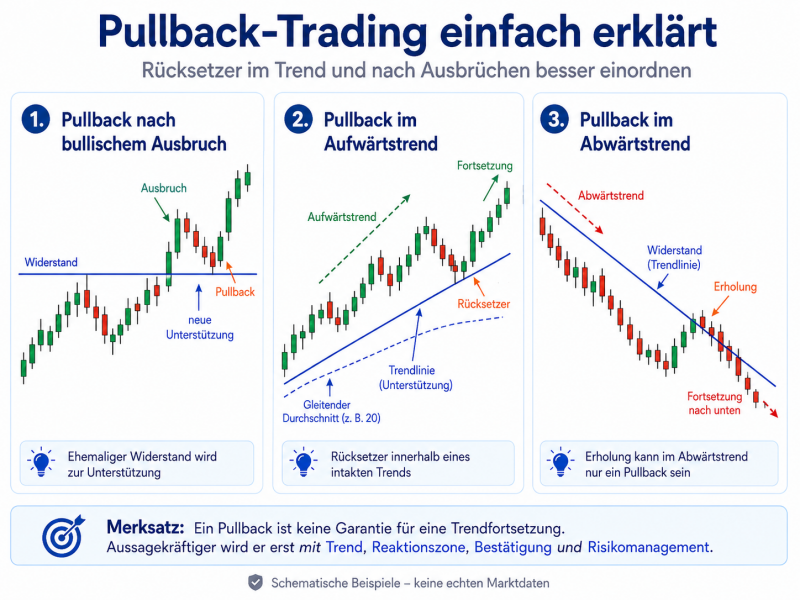 Infografik zum Pullback-Trading Drei schematische Candlestick-Charts zeigen einen Pullback nach bullischem Ausbruch, einen Rücksetzer im Aufwärtstrend und eine Erholung im Abwärtstrend.