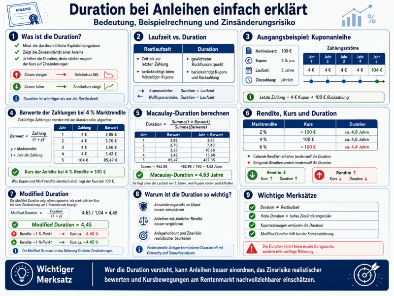 Infografik und Abbildung zur Duration bei Anleihen mit Beispielrechnung, Zahlungsströmen, Barwerten, Macaulay-Duration, Modified Duration und Zinsänderungsrisiko.