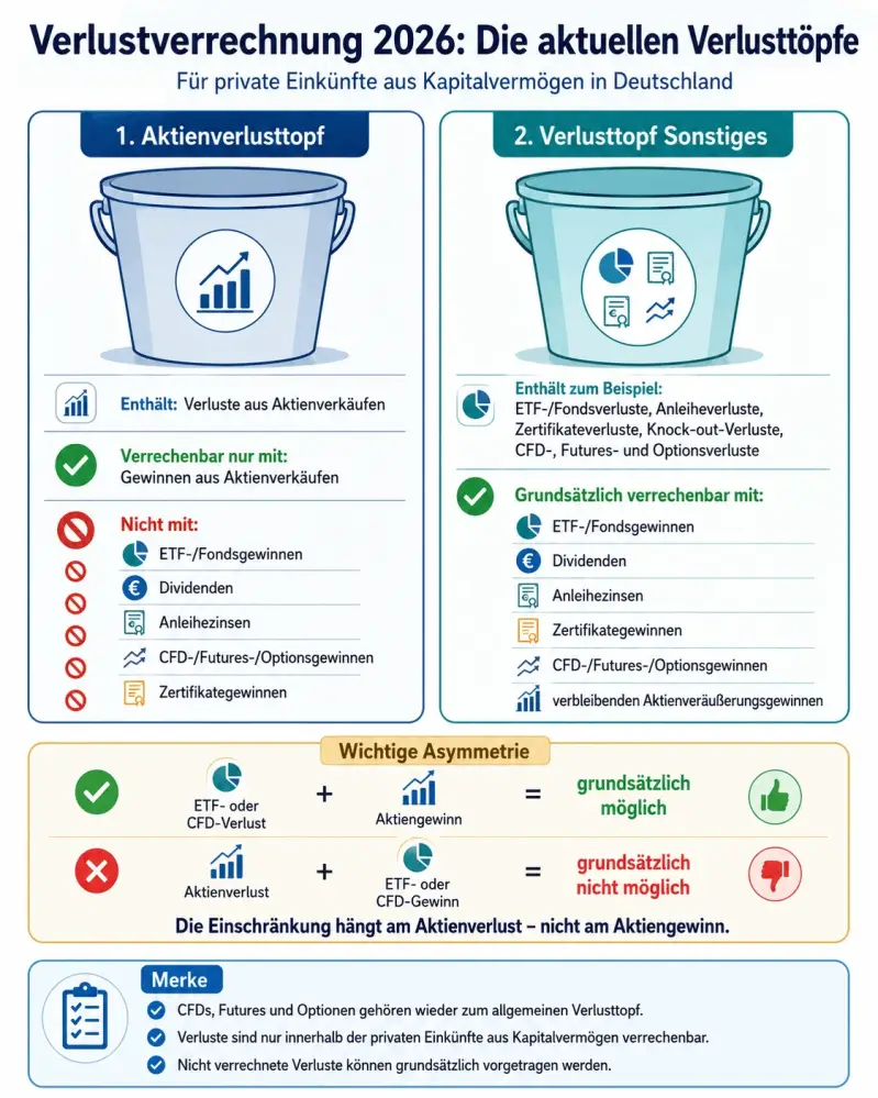 Infografik zur Verlustverrechnung ab 2025 in Deutschland mit Aktienverlusttopf, Verlusttopf Sonstiges und Übersicht zur Verrechnung von Aktien-, ETF-, CFD-, Futures-, Options-, Anleihe- und Zertifikateverlusten.