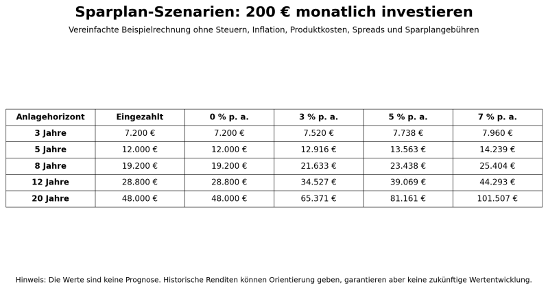 Beispielrechnung ETF Sparplan-Anlage mit 0%, 3%, 5%, und 7% Rendite per annum über einen Anlage-Zeitraum und Anlagehorizont von 3 Jahren, 5 Jahren, 8 Jahren, 12 Jahren und 20 Jahren