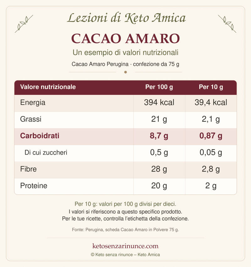 La tabella riporta i valori del cacao amaro Perugina usato come esempio.