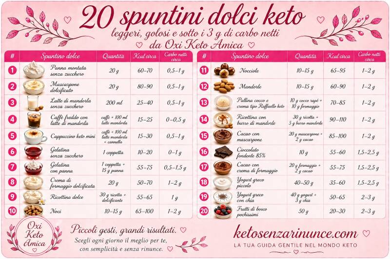 Infografica elegante con 20 spuntini dolci keto leggeri e golosi da Oxi Keto Amica, con quantità, calorie e carboidrati netti, pensata per aiutarti a scegliere dolci semplici e restare in chetosi ogni giorno su ketosenzarinunce.com.