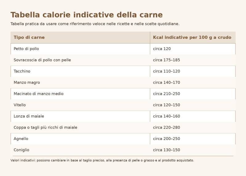 tabella calorie della carne chetogenica, pratica e utile