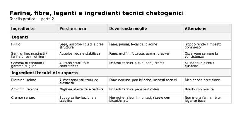 tabella di farine, fibre e leganti chetogenici con usi, differenze e funzioni principali, parte finale