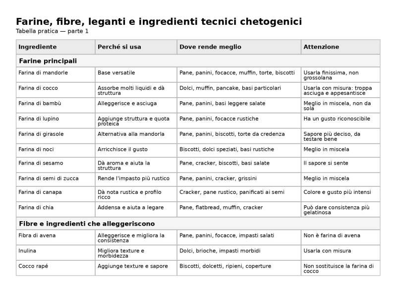 tabella di farine, fibre e leganti chetogenici con usi, differenze e funzioni principali, parte iniziale