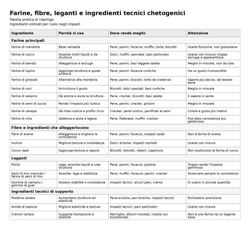 tabella di farine, fibre e leganti chetogenici con usi, differenze e funzioni principali