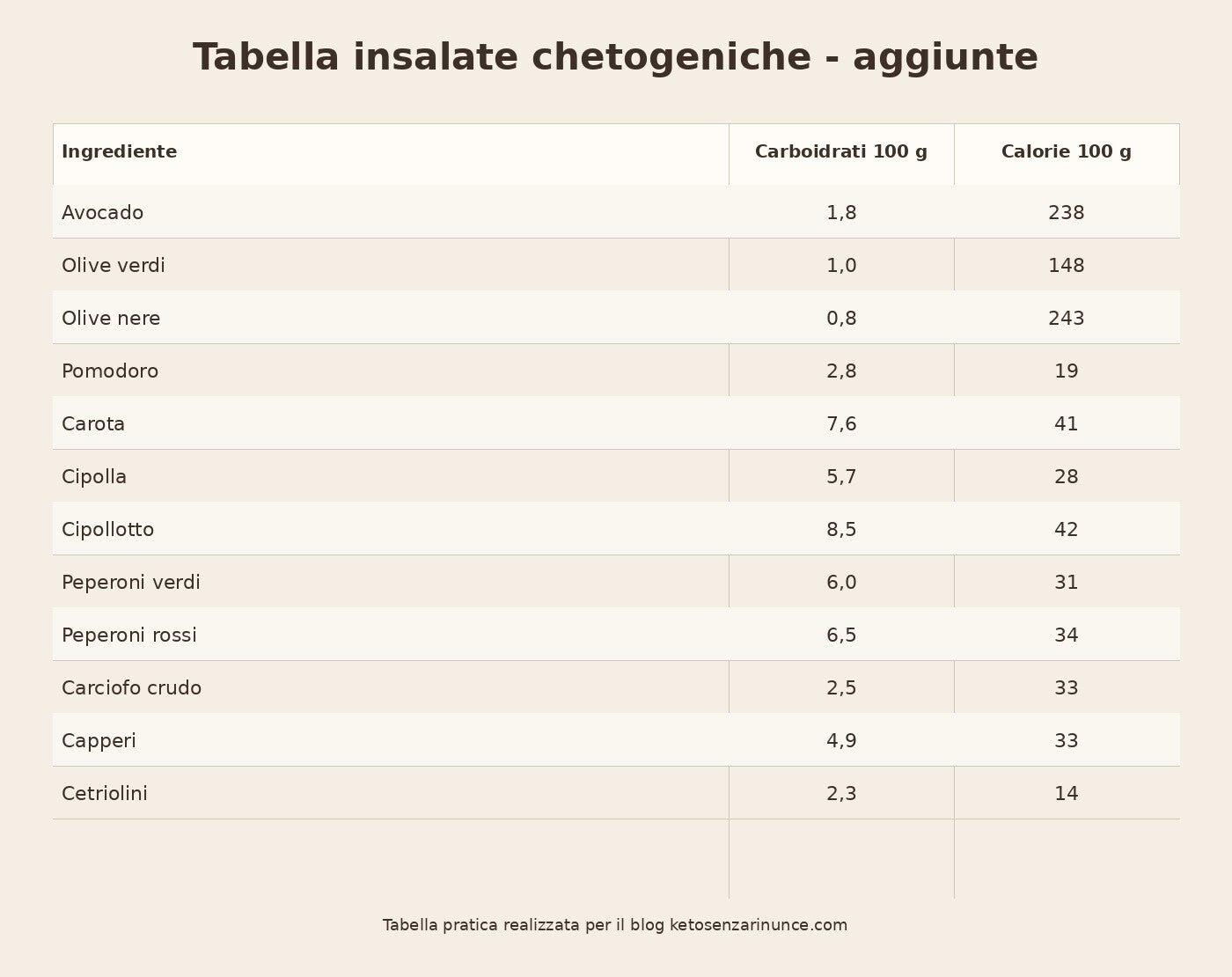 Tabella pratica delle aggiunte per insalate chetogeniche, con avocado, olive, pomodoro, carota, cipolla, peperoni e altri ingredienti, con carboidrati e calorie per 100 g.