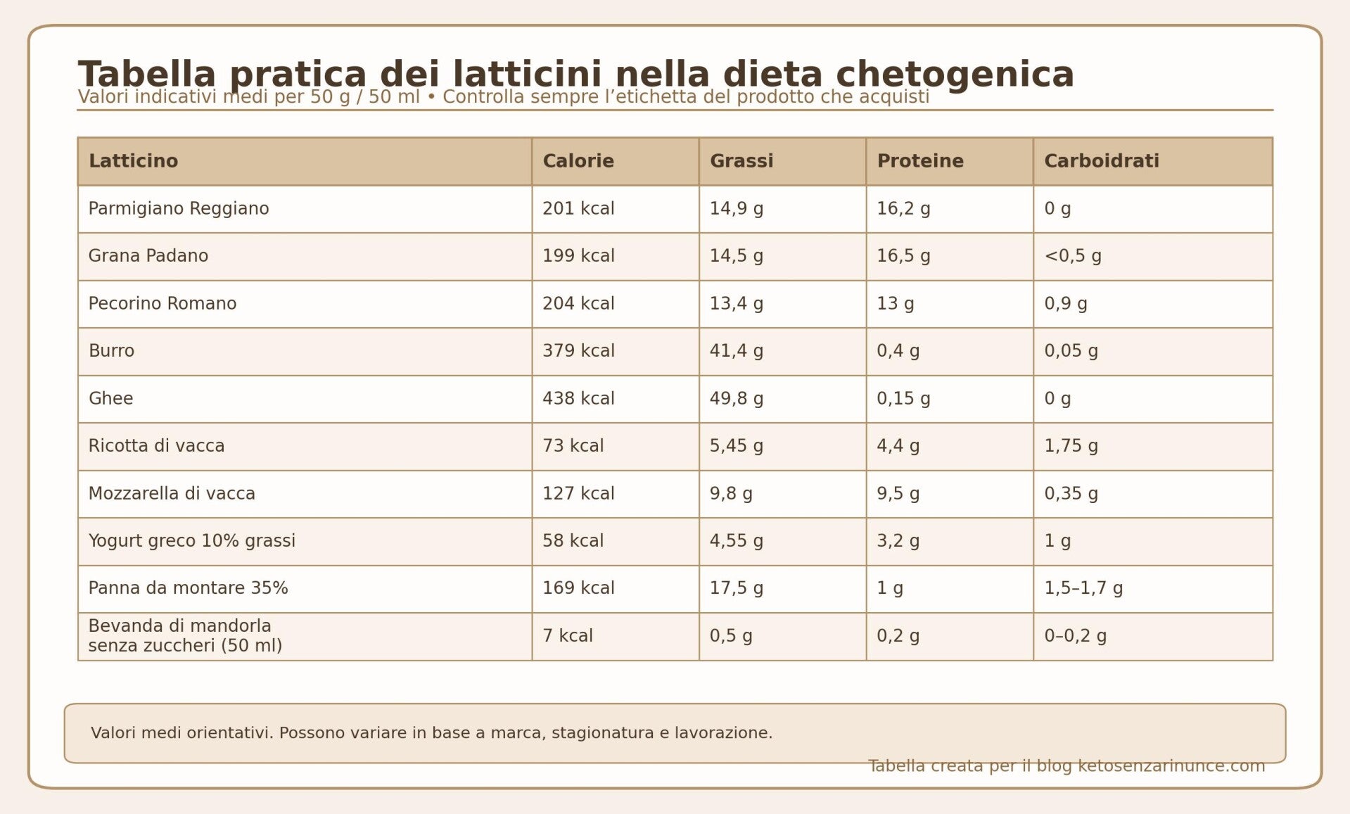 tabella pratica dei latticini nella dieta chetogenica con calorie, grassi, proteine e carboidrati per 50 g, utile per scegliere i latticini più adatti