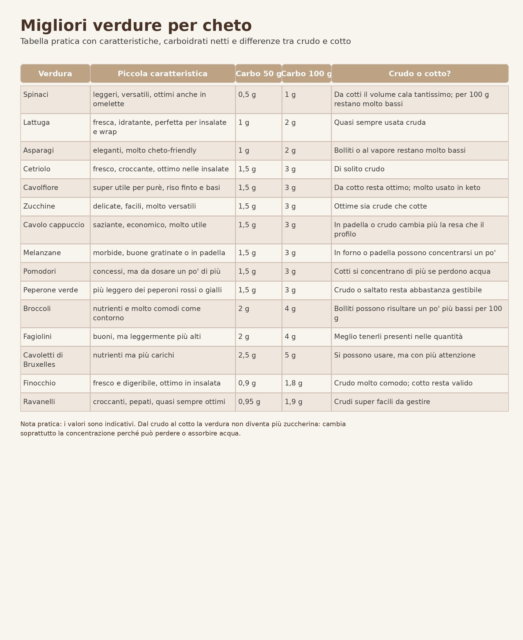 tabella con le migliori verdure per cheto, caratteristiche principali, carboidrati netti per 50 g e 100 g e differenze tra crudo e cotto.